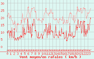Courbe de la force du vent pour Trelly (50)