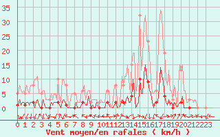 Courbe de la force du vent pour Sant Mart de Canals (Esp)