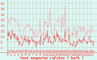 Courbe de la force du vent pour Trgueux (22)