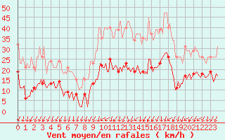 Courbe de la force du vent pour Xertigny-Moyenpal (88)