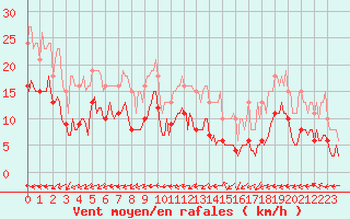 Courbe de la force du vent pour Monts-sur-Guesnes (86)