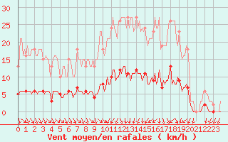 Courbe de la force du vent pour Sainte-Ouenne (79)