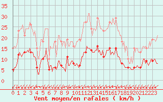 Courbe de la force du vent pour Ringendorf (67)