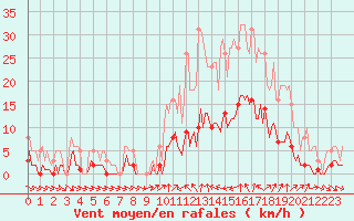 Courbe de la force du vent pour Xert / Chert (Esp)