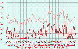 Courbe de la force du vent pour Ploeren (56)