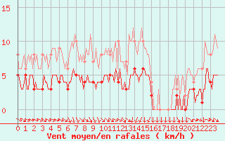 Courbe de la force du vent pour Saint-Cyprien (66)