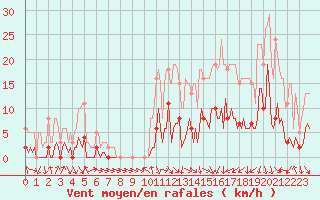 Courbe de la force du vent pour Voiron (38)