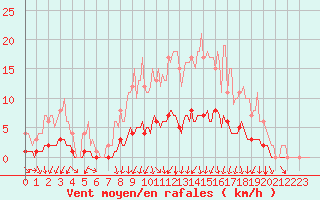 Courbe de la force du vent pour Auffargis (78)