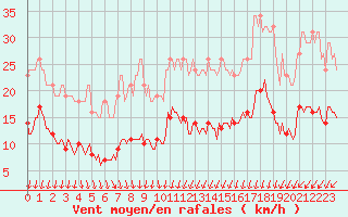 Courbe de la force du vent pour Asnelles (14)