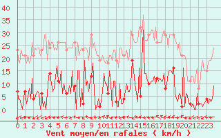 Courbe de la force du vent pour Ploeren (56)