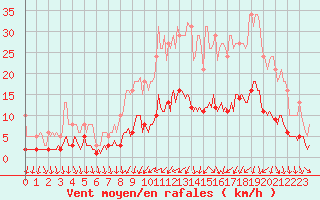 Courbe de la force du vent pour Als (30)