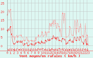 Courbe de la force du vent pour Luzinay (38)