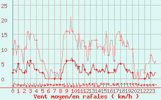 Courbe de la force du vent pour Puissalicon (34)