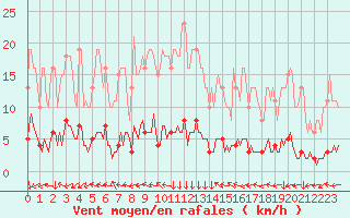 Courbe de la force du vent pour Verneuil (78)