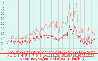 Courbe de la force du vent pour Jabbeke (Be)