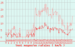 Courbe de la force du vent pour Brigueuil (16)