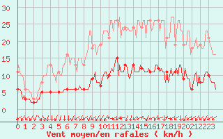 Courbe de la force du vent pour Hd-Bazouges (35)