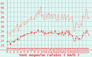 Courbe de la force du vent pour Pouzauges (85)