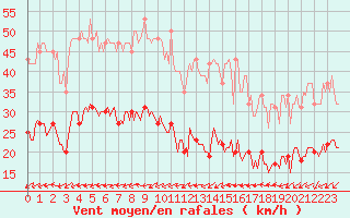 Courbe de la force du vent pour Pouzauges (85)