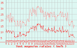 Courbe de la force du vent pour Valleroy (54)