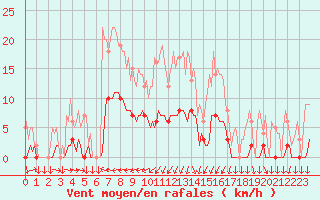 Courbe de la force du vent pour Saint-Cyprien (66)
