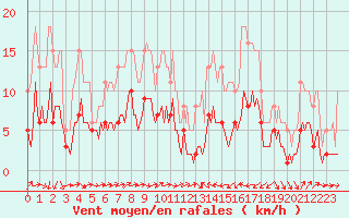 Courbe de la force du vent pour Cabestany (66)
