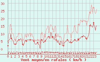 Courbe de la force du vent pour Bulson (08)