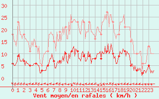 Courbe de la force du vent pour Verneuil (78)