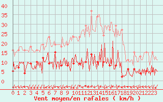 Courbe de la force du vent pour Gurande (44)