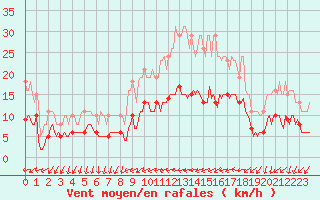 Courbe de la force du vent pour Forceville (80)