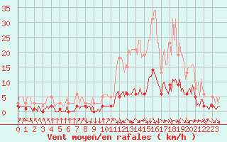 Courbe de la force du vent pour Die (26)