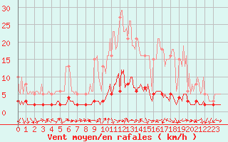 Courbe de la force du vent pour Douelle (46)