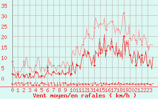 Courbe de la force du vent pour Montredon des Corbires (11)