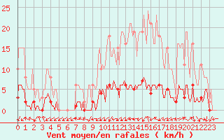 Courbe de la force du vent pour Almenches (61)