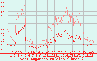 Courbe de la force du vent pour Dourgne - En Galis (81)