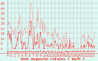 Courbe de la force du vent pour Beaumont du Ventoux (Mont Serein - Accueil) (84)