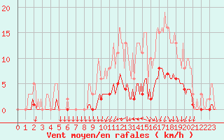 Courbe de la force du vent pour Jarnages (23)