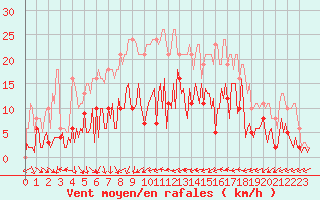 Courbe de la force du vent pour Sallles d