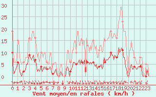 Courbe de la force du vent pour Bordes (64)