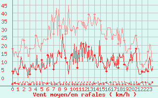 Courbe de la force du vent pour Engins (38)