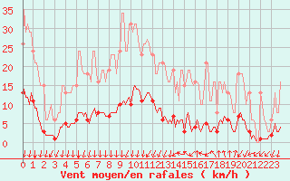 Courbe de la force du vent pour Prades-le-Lez - Le Viala (34)