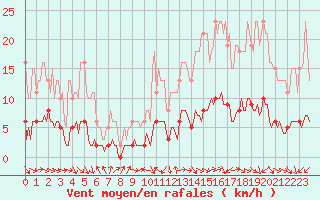 Courbe de la force du vent pour Gignac (34)
