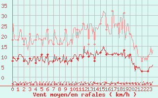 Courbe de la force du vent pour Courcouronnes (91)