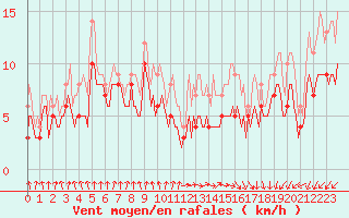 Courbe de la force du vent pour Courcelles (Be)