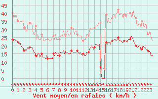 Courbe de la force du vent pour Asnelles (14)