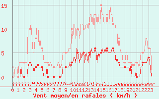 Courbe de la force du vent pour Vanclans (25)