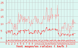 Courbe de la force du vent pour Charleville-Mzires / Mohon (08)