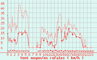 Courbe de la force du vent pour Le Luc (83)