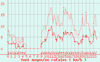 Courbe de la force du vent pour Bouligny (55)