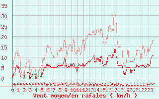 Courbe de la force du vent pour Clermont-l